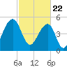 Nowell Creek tide chart for Monday, February 22, 2021