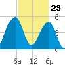 Nowell Creek tide chart for Tuesday, February 23, 2021