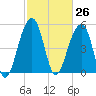 Nowell Creek tide chart for Friday, February 26, 2021