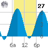 Nowell Creek tide chart for Saturday, February 27, 2021