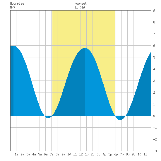 Nowell Creek tide chart for Wednesday, February 3, 2021