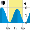 Nowell Creek tide chart for Thursday, February 4, 2021