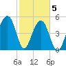 Nowell Creek tide chart for Friday, February 5, 2021