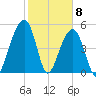 Nowell Creek tide chart for Monday, February 8, 2021