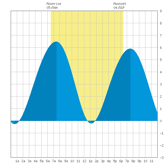 Nowell Creek tide chart for Thursday, March 11, 2021