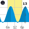 Nowell Creek tide chart for Saturday, March 13, 2021