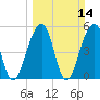 Nowell Creek tide chart for Sunday, March 14, 2021