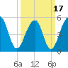 Nowell Creek tide chart for Wednesday, March 17, 2021