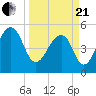 Nowell Creek tide chart for Sunday, March 21, 2021