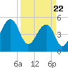 Nowell Creek tide chart for Monday, March 22, 2021