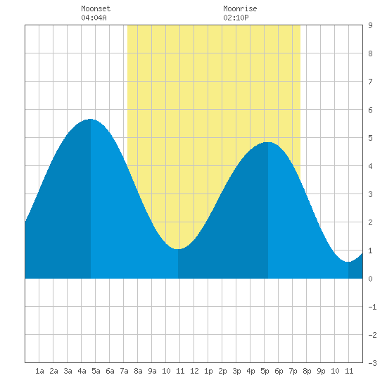 Nowell Creek tide chart for Tuesday, March 23, 2021