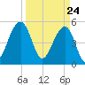 Nowell Creek tide chart for Wednesday, March 24, 2021