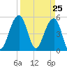 Nowell Creek tide chart for Thursday, March 25, 2021