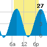 Nowell Creek tide chart for Saturday, March 27, 2021