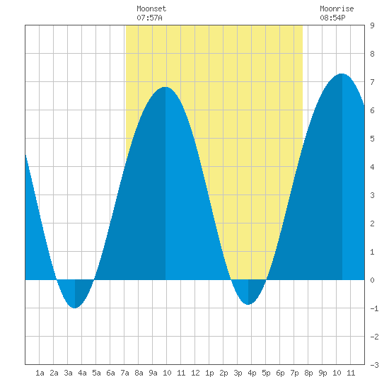 Nowell Creek tide chart for Monday, March 29, 2021