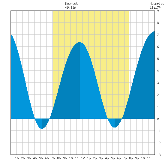 Nowell Creek tide chart for Wednesday, March 31, 2021