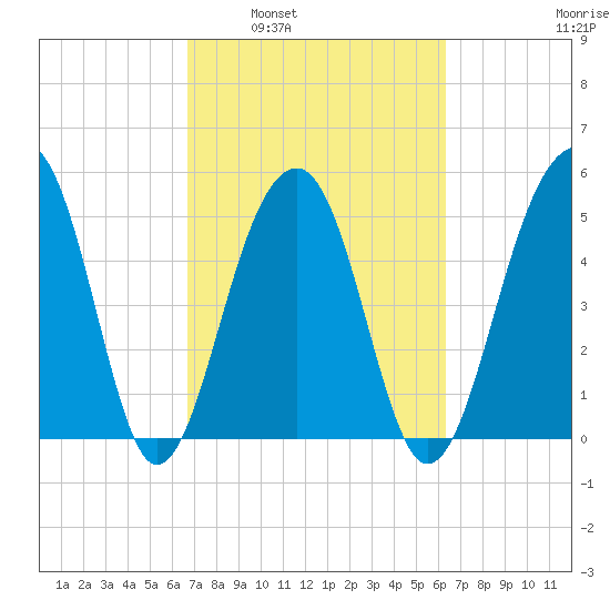 Nowell Creek tide chart for Wednesday, March 3, 2021