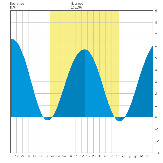 Nowell Creek tide chart for Thursday, March 4, 2021