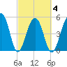 Nowell Creek tide chart for Thursday, March 4, 2021