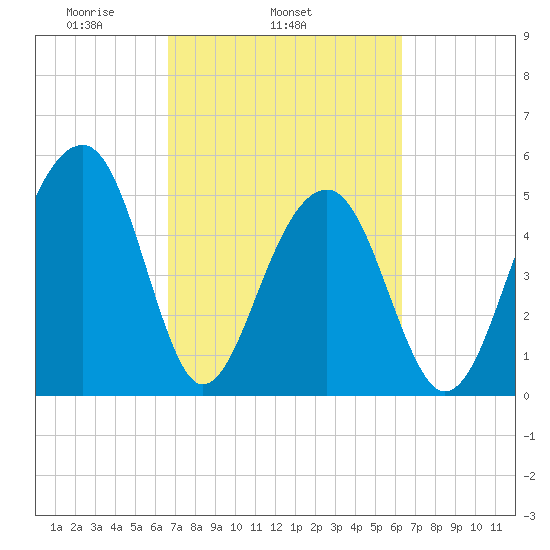 Nowell Creek tide chart for Saturday, March 6, 2021