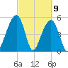 Nowell Creek tide chart for Tuesday, March 9, 2021