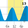 Nowell Creek tide chart for Tuesday, April 13, 2021