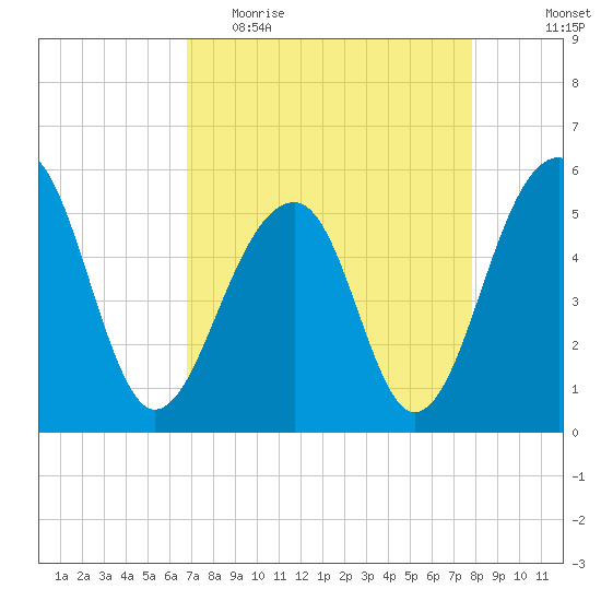 Nowell Creek tide chart for Thursday, April 15, 2021