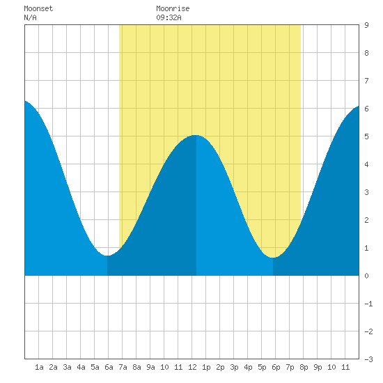 Nowell Creek tide chart for Friday, April 16, 2021