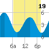 Nowell Creek tide chart for Monday, April 19, 2021