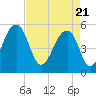 Nowell Creek tide chart for Wednesday, April 21, 2021