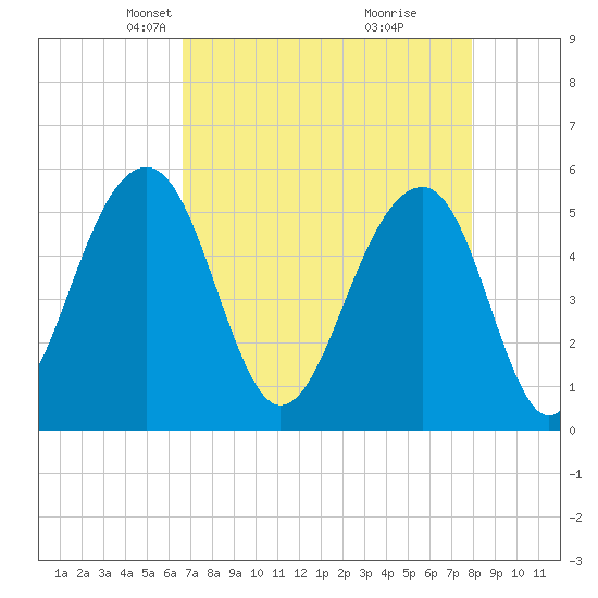 Nowell Creek tide chart for Thursday, April 22, 2021