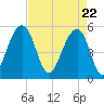Nowell Creek tide chart for Thursday, April 22, 2021