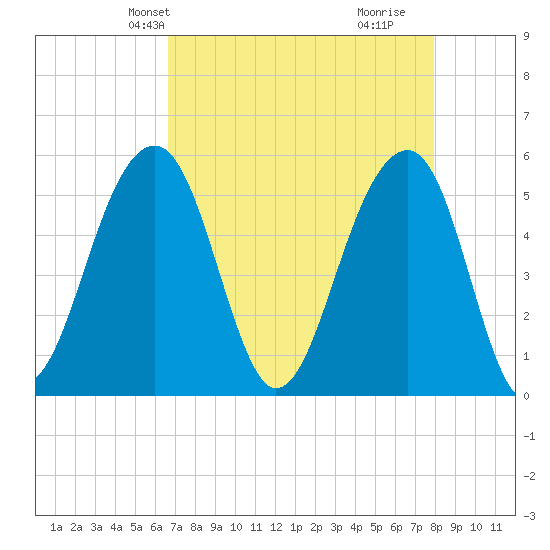 Nowell Creek tide chart for Friday, April 23, 2021
