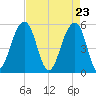 Nowell Creek tide chart for Friday, April 23, 2021