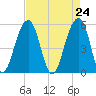 Nowell Creek tide chart for Saturday, April 24, 2021
