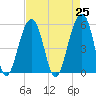 Nowell Creek tide chart for Sunday, April 25, 2021