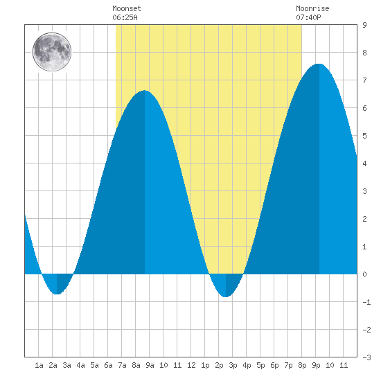 Nowell Creek tide chart for Monday, April 26, 2021