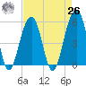 Nowell Creek tide chart for Monday, April 26, 2021
