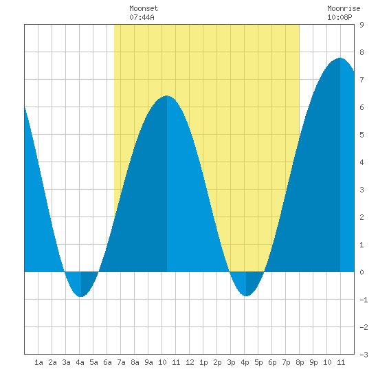 Nowell Creek tide chart for Wednesday, April 28, 2021