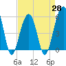 Nowell Creek tide chart for Wednesday, April 28, 2021