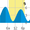 Nowell Creek tide chart for Monday, April 5, 2021