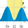 Nowell Creek tide chart for Wednesday, April 7, 2021