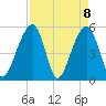Nowell Creek tide chart for Thursday, April 8, 2021