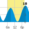 Nowell Creek tide chart for Monday, May 10, 2021