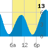 Nowell Creek tide chart for Thursday, May 13, 2021
