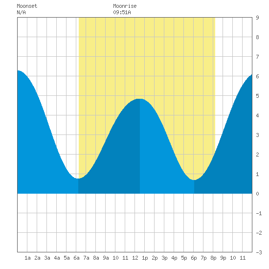 Nowell Creek tide chart for Sunday, May 16, 2021