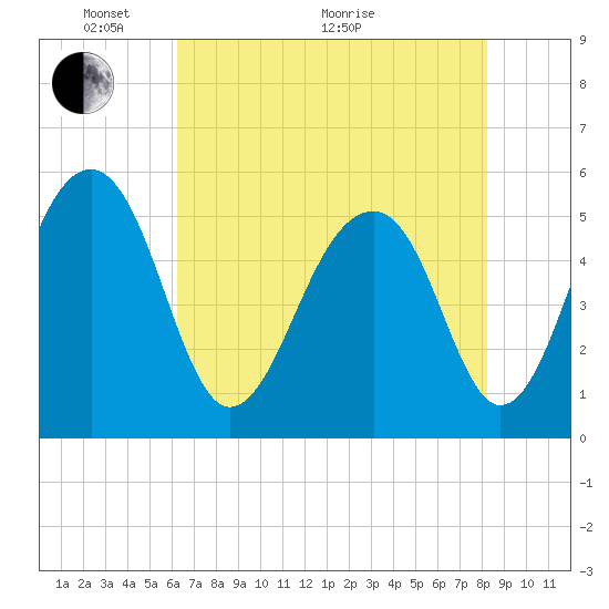 Nowell Creek tide chart for Wednesday, May 19, 2021