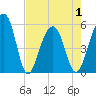 Nowell Creek tide chart for Saturday, May 1, 2021