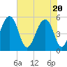 Nowell Creek tide chart for Thursday, May 20, 2021