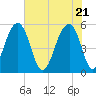 Nowell Creek tide chart for Friday, May 21, 2021